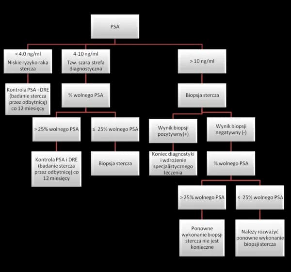 Badanie PSA u mężczyzn - co oznaczają wyniki i jak się przygotować? Badanie PSA u mężczyzn - co oznaczają wyniki i jak się przygotować?